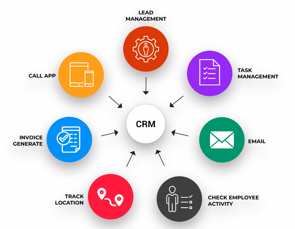 نرم‌افزار مدیریت ارتباط با مشتری (CRM) چه کارهایی می‌کند؟